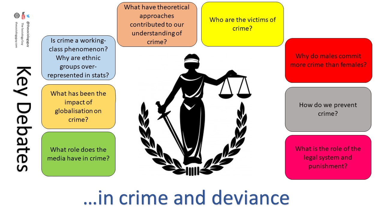 AQA A-Level Sociology Crime and Deviance Revision Escape Room: Interactive Activity on Theories, Social Distribution, Globalisation, Media, Crime Control and Exam Skills