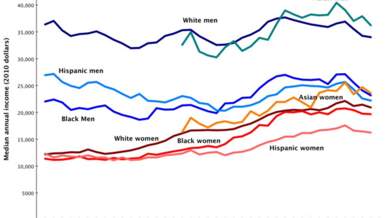 Exploring Ethnic Pay Inequality with Official Statistics