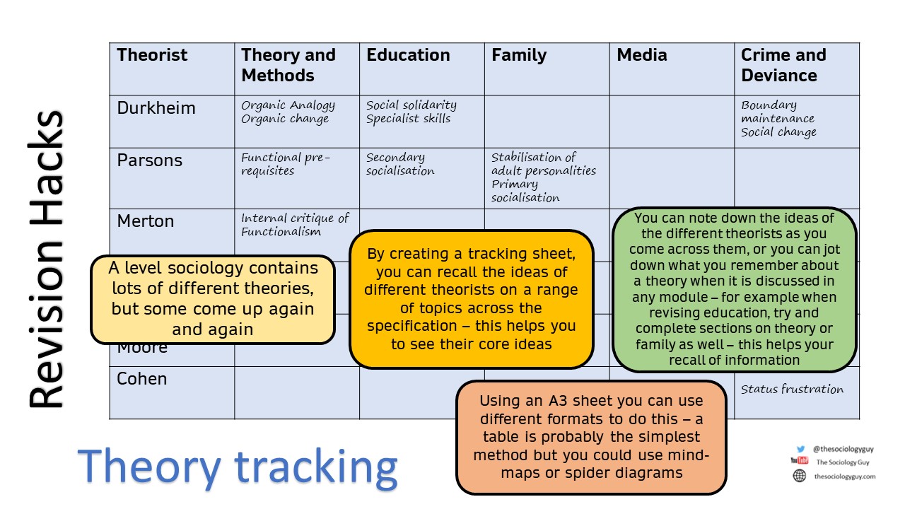 Revision Hacks – The Sociology Guy