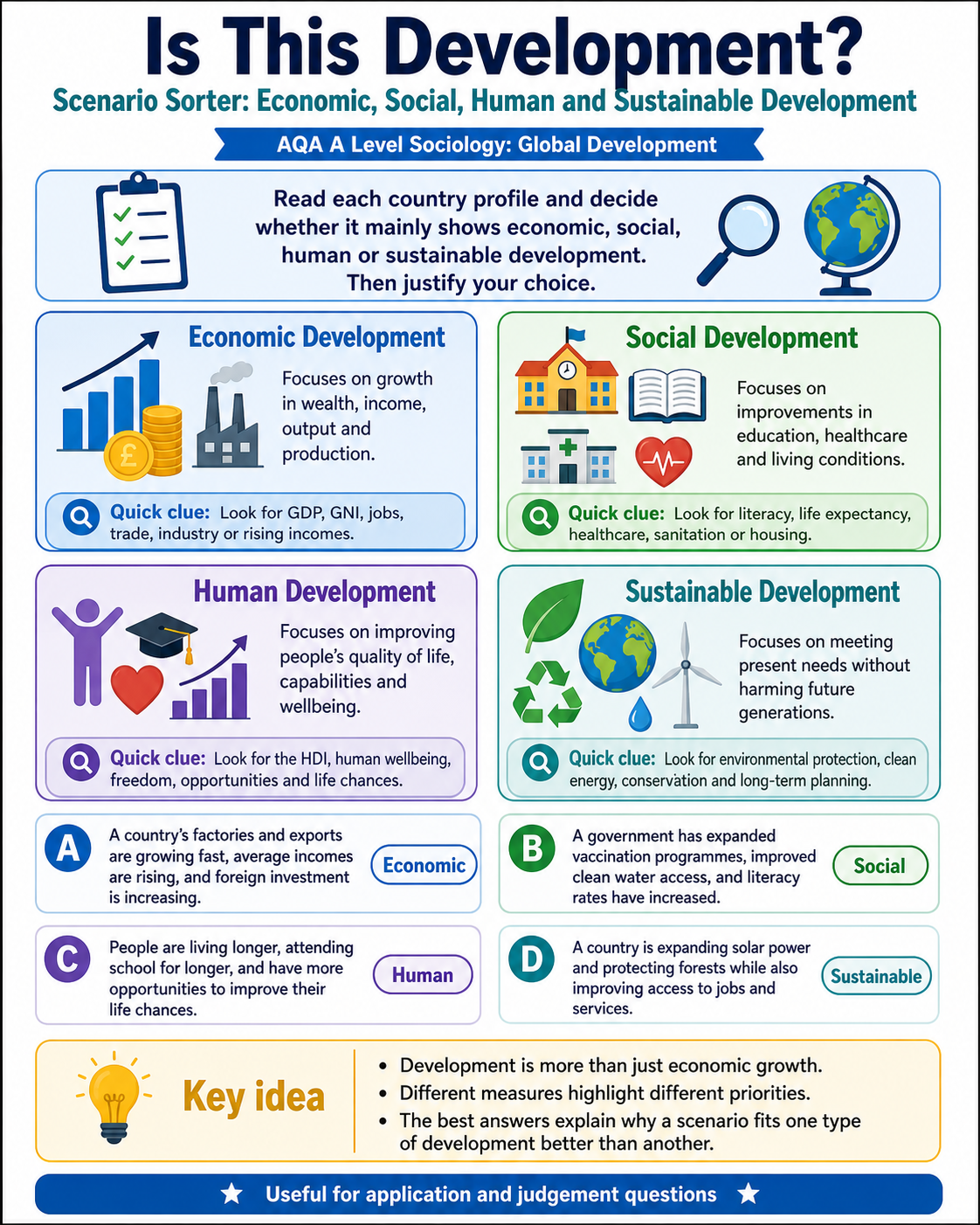 Examining Development: Economic vs. Social vs. Human vs. Sustainable