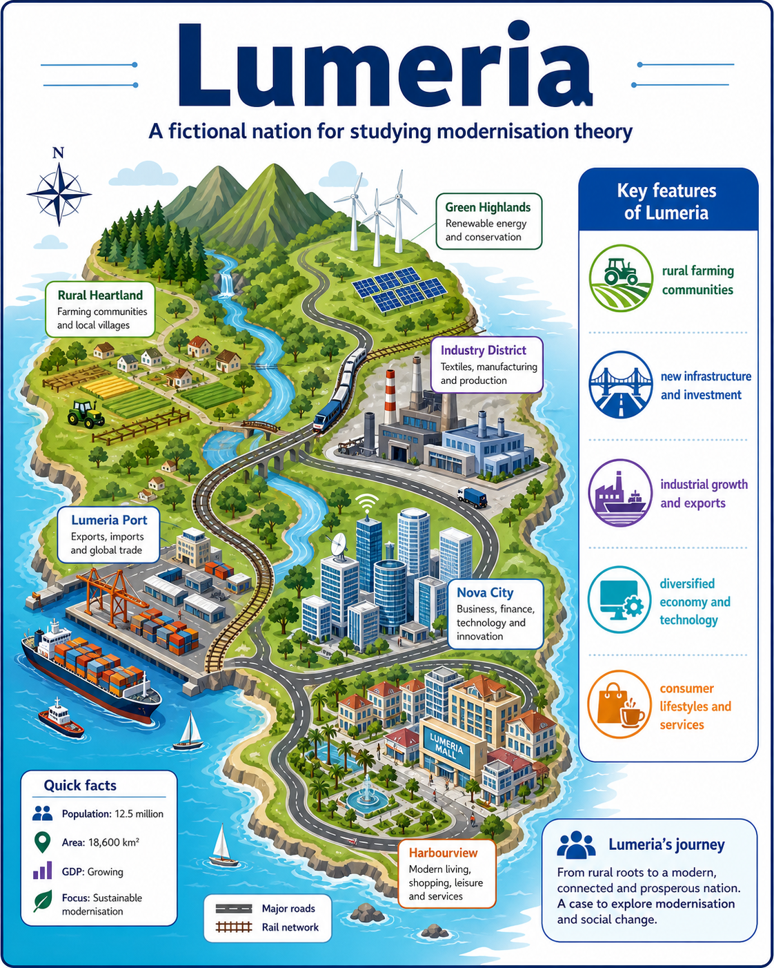 Understanding Rostow’s Modernisation Theory: A Fictional Case Study