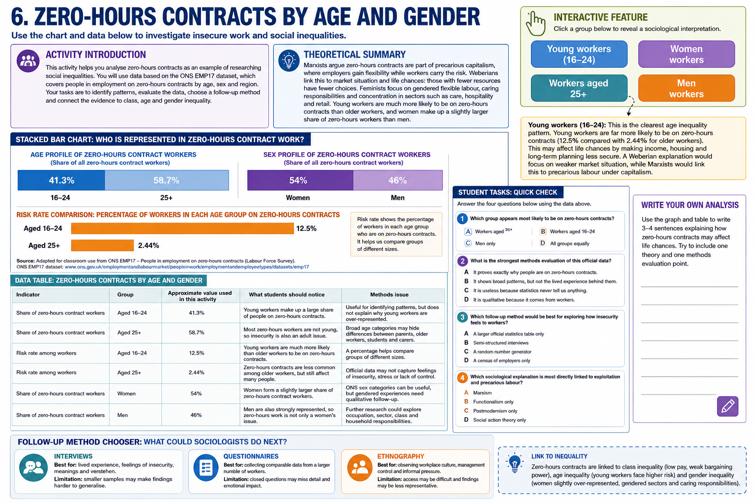 Understanding Zero-Hours Contracts: Age and Gender Perspectives