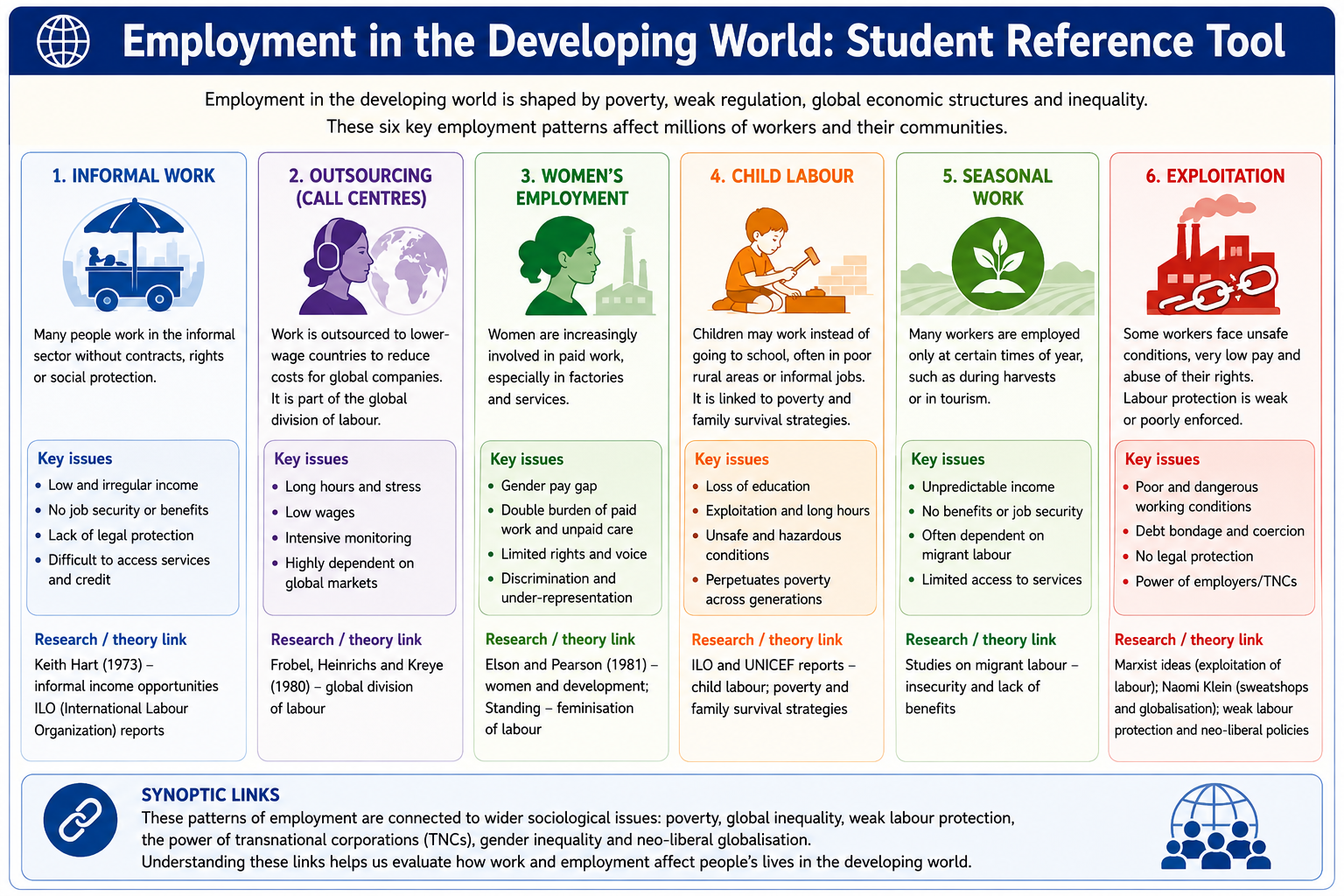 Impact of Employment on Global Development: AQA A Level Sociology